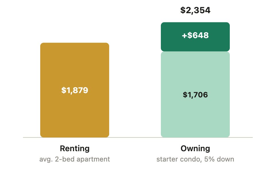 Monthly cost comparison: renting a two bedroom apartment versus owning a starter condo in Calgary